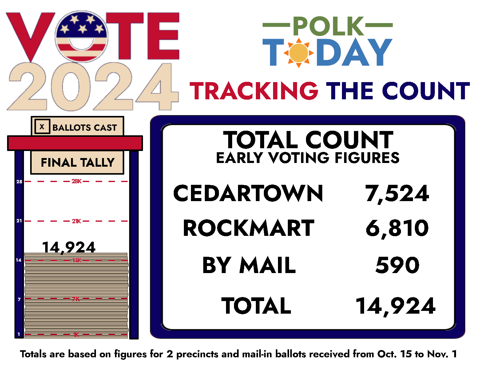 110424 earlyvotefinaltally